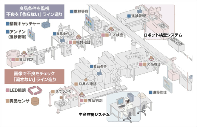 「見える化」されたライン