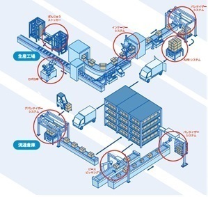 物流自動化システム