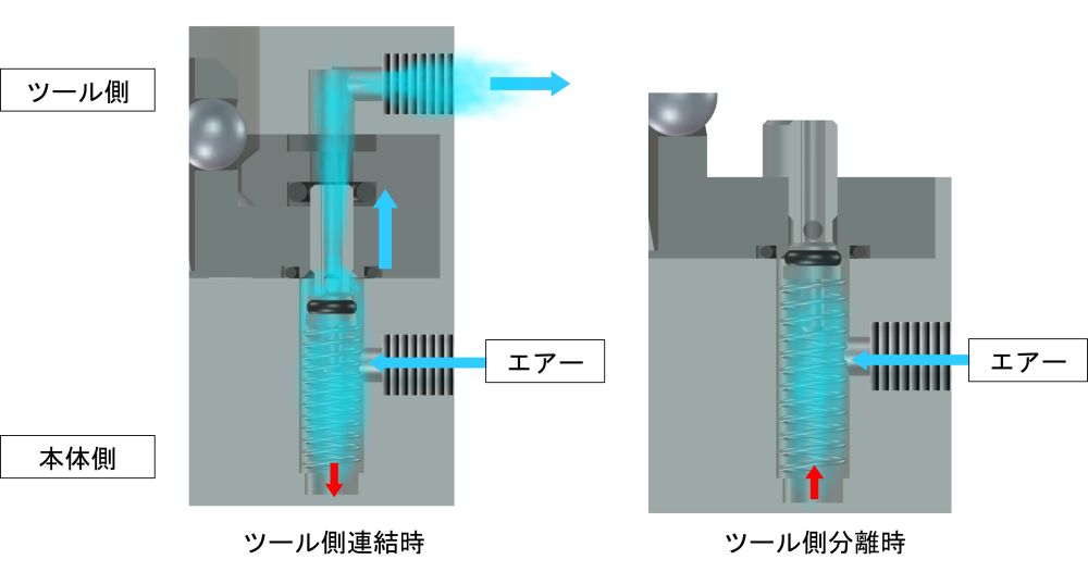 チェック弁の断面イメージ。ツールチェンジャー連結時のみエアーが流れる仕組み。