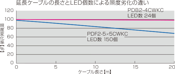 延長ケーブルの長さとLED個数による照度劣化の違い