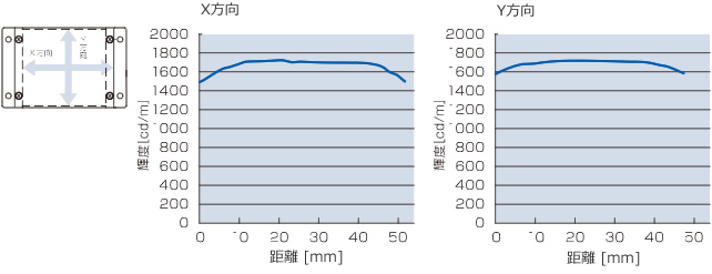 輝度変化グラフ